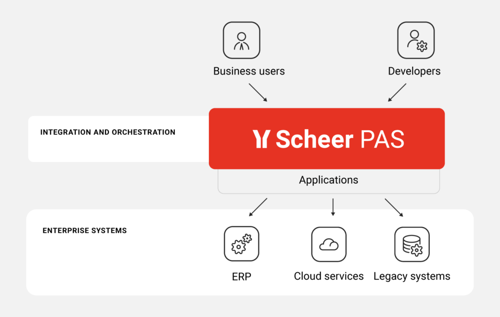 Enterprise Application Development with Scheer PAS