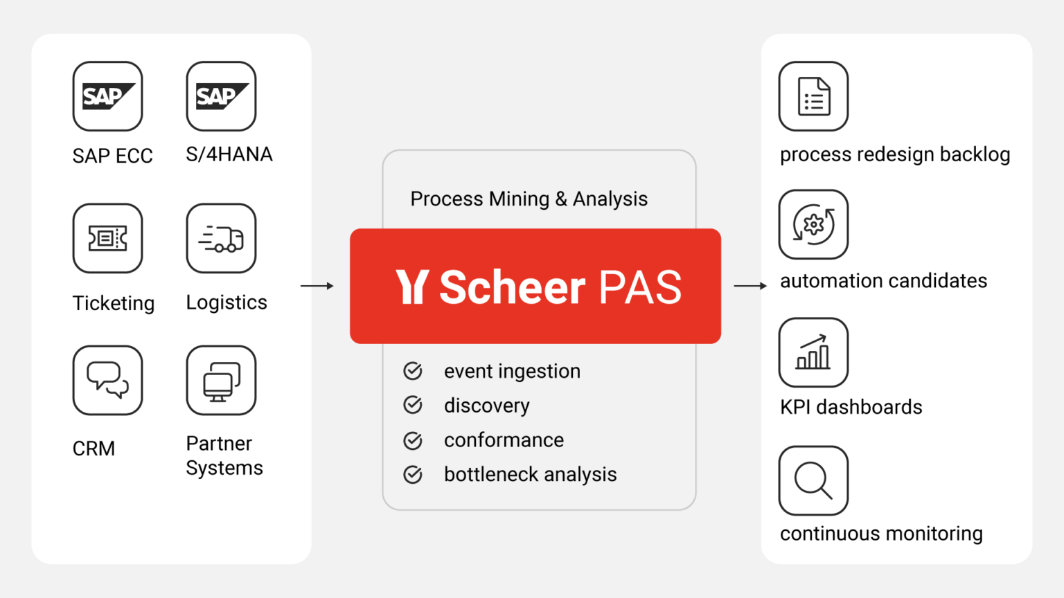 Pas Process Process Mining and Analysis for Enterprise