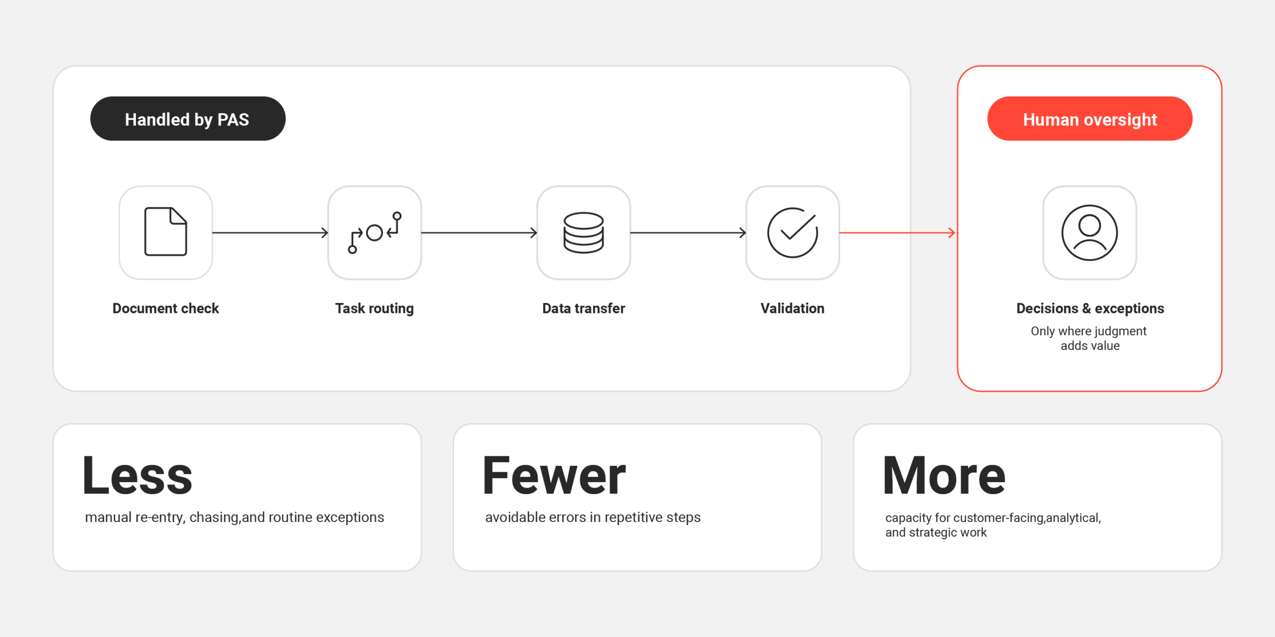 Team work moving from manual processes to automated execution
