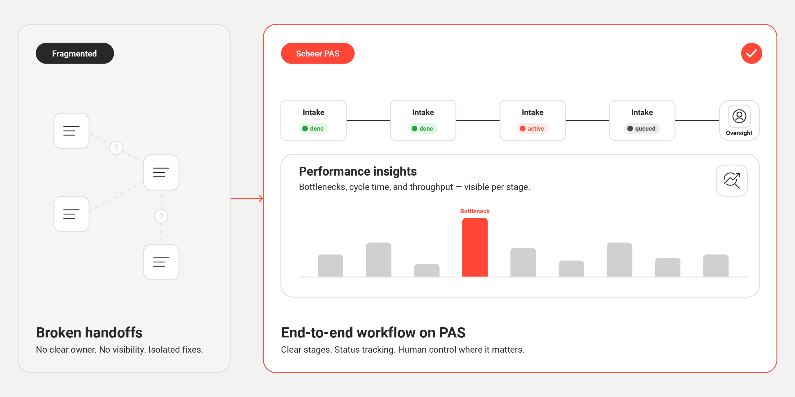 Repetitive manual steps replaced by an automated process flow
