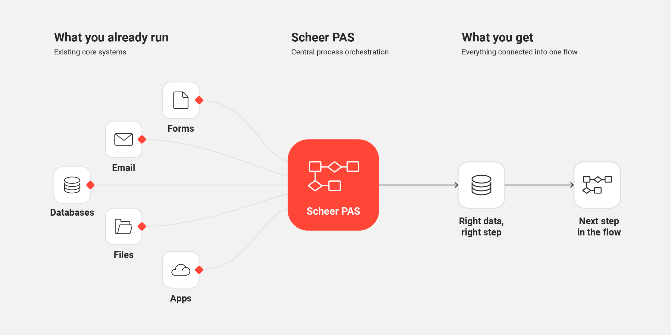 A workflow made visible, executable and measurable