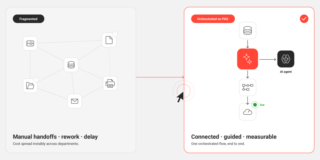 Process cost converted into measurable automation ROI