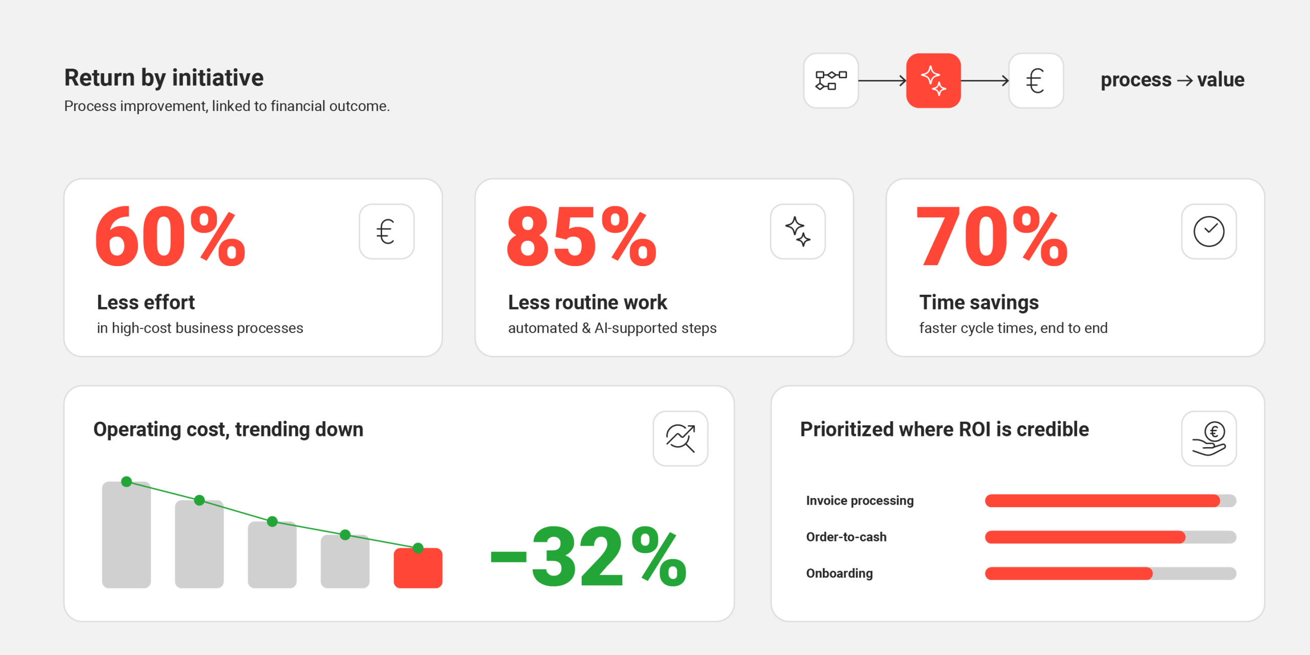Automation and AI agents running under financial and audit control