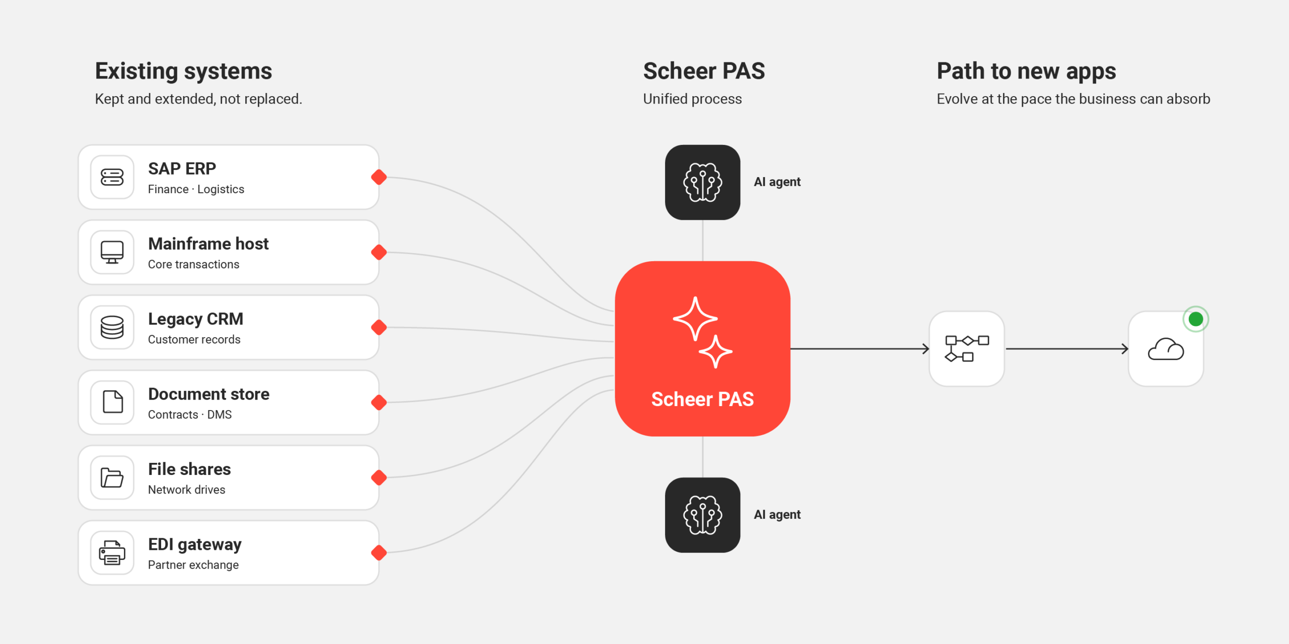 Legacy and modern systems integrated in one process environment