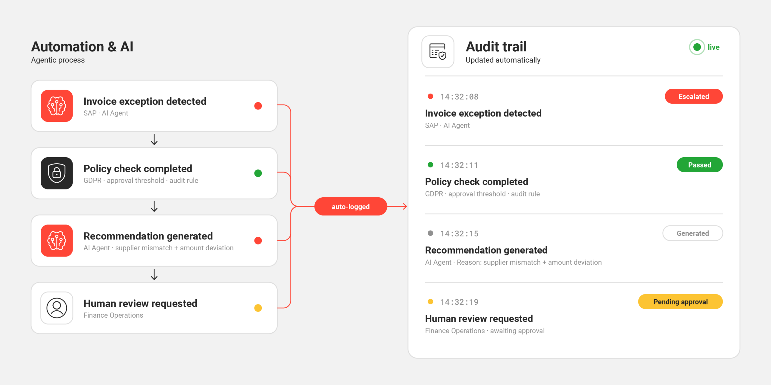 Central governance and audit trail across processes, integrations and AI decisions