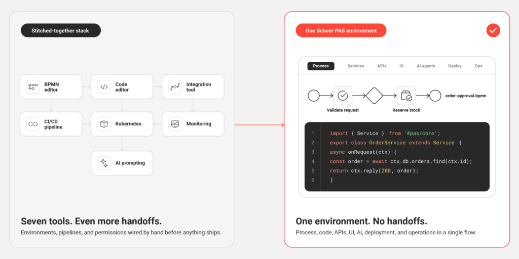 A pro-code development platform covering process, services and runtime