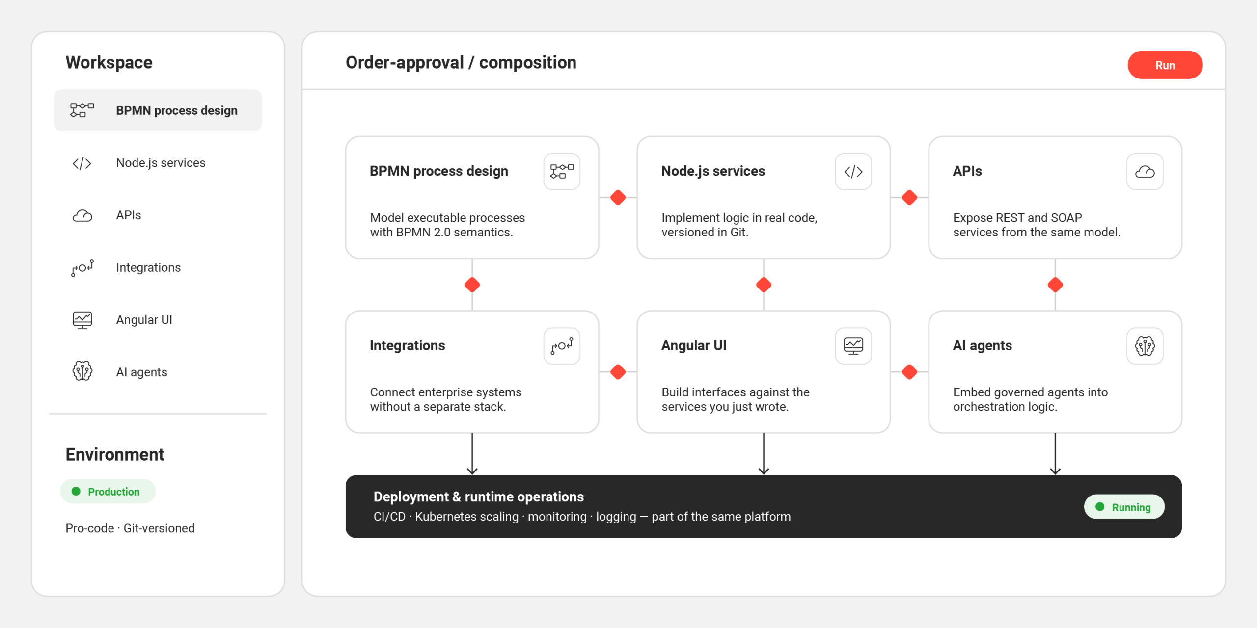 One workspace for process design, service implementation and integrations