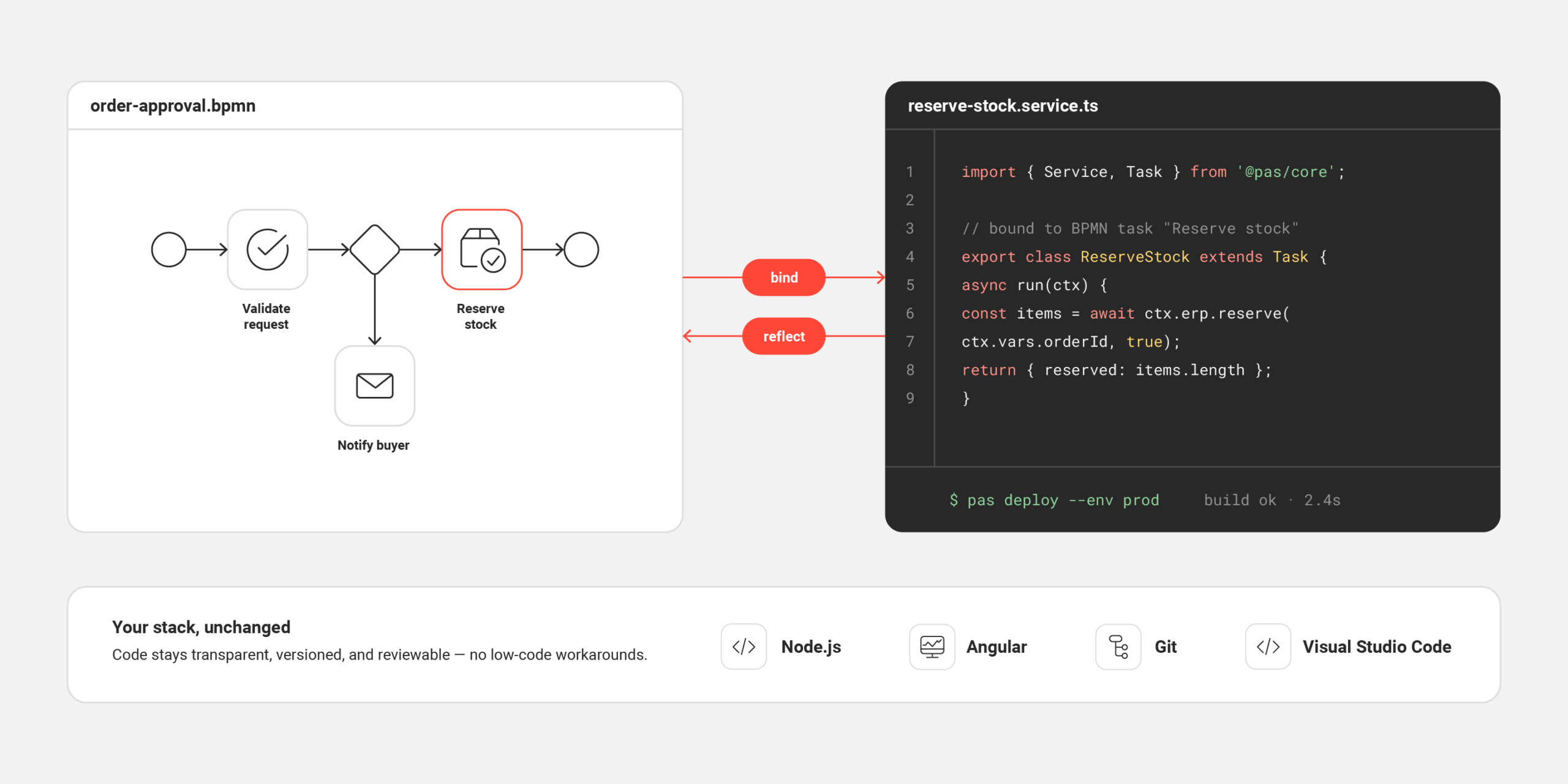 A BPMN process model alongside its service implementation
