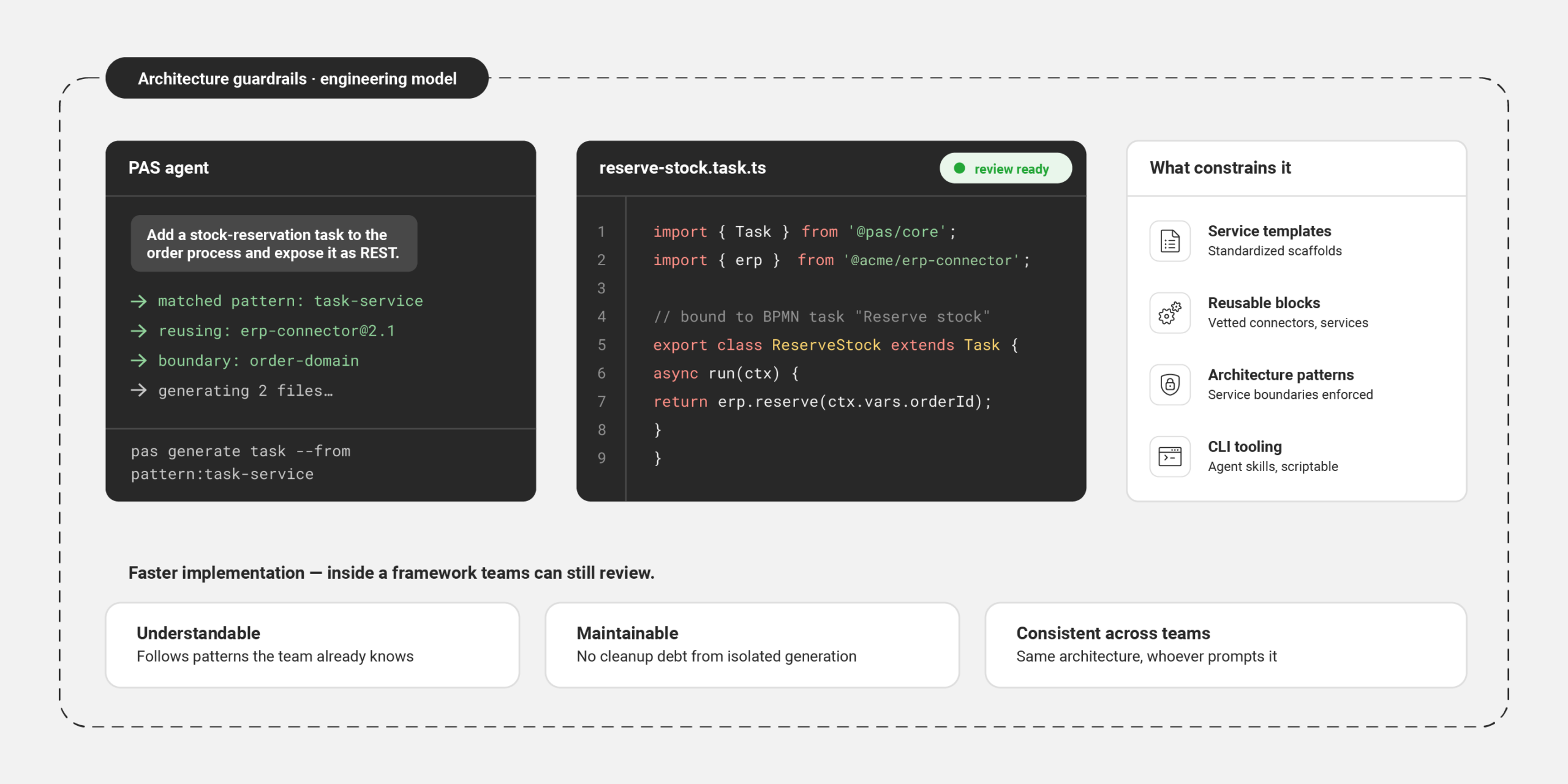 AI-assisted implementation guided by defined architecture and reusable patterns