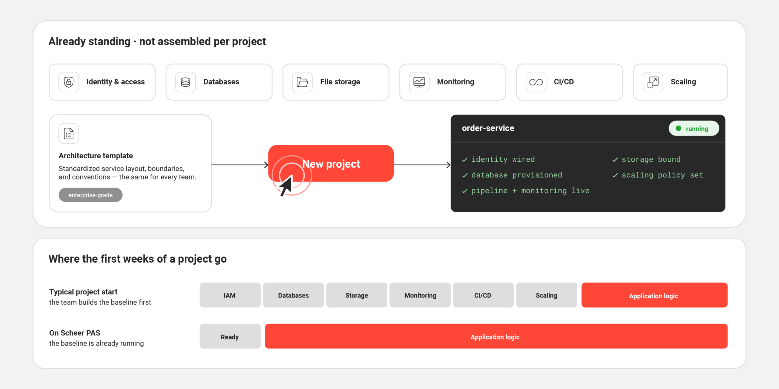 Built-in runtime services including identity, storage, monitoring and Kubernetes scaling