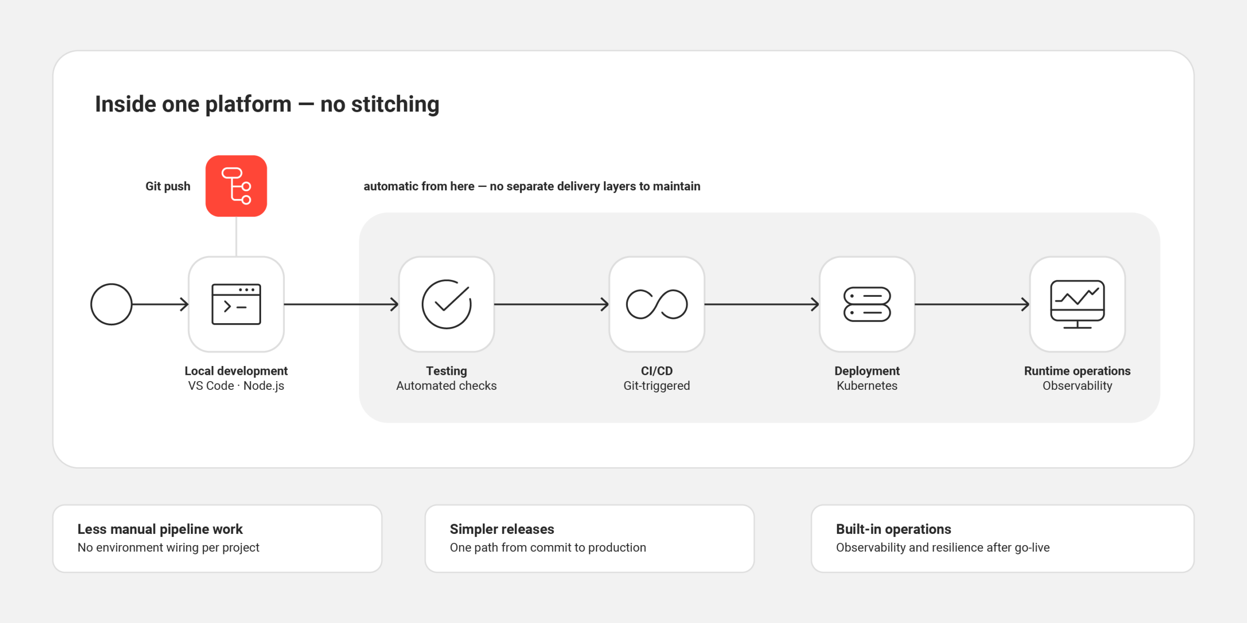A new service starting from a standardised enterprise baseline