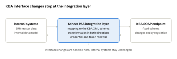 KBA integration architecture · 3 parts, changes absorbed in the middle