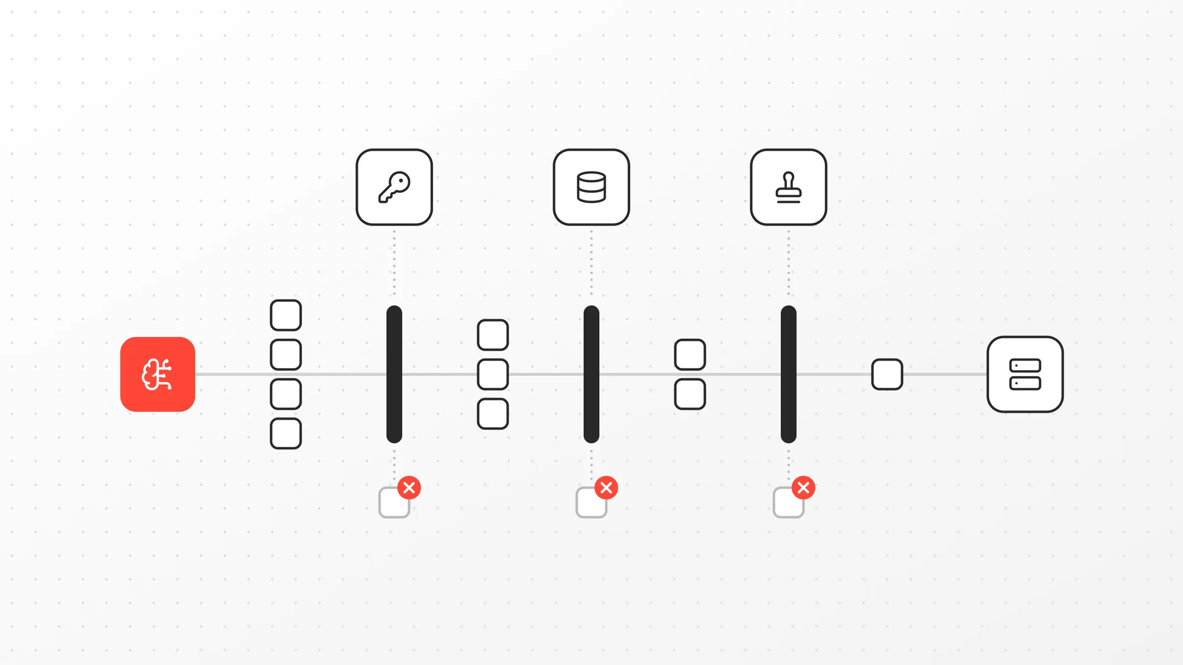 Diagram of four-stage AI agent request flow with human approval step