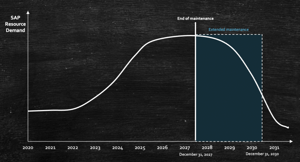 SAP S/4 HANA showing the rising cost of resources and migrating in 2027