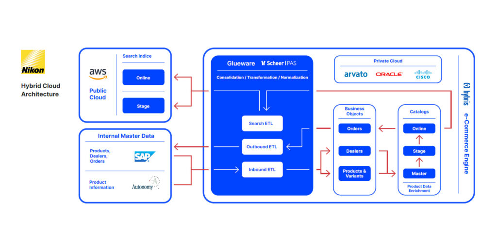 The results of SAP connection for Scheer PAS Client Nikon - Connect without S/4HANA transition