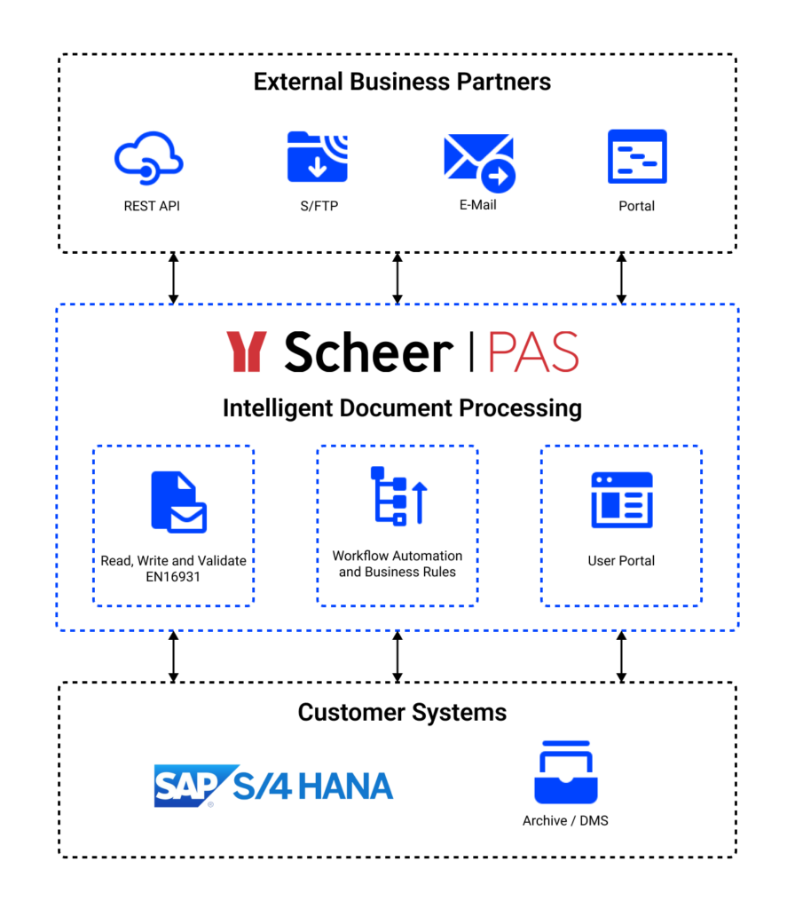 Scheer PAS E-Invoicing EN16931 Solution