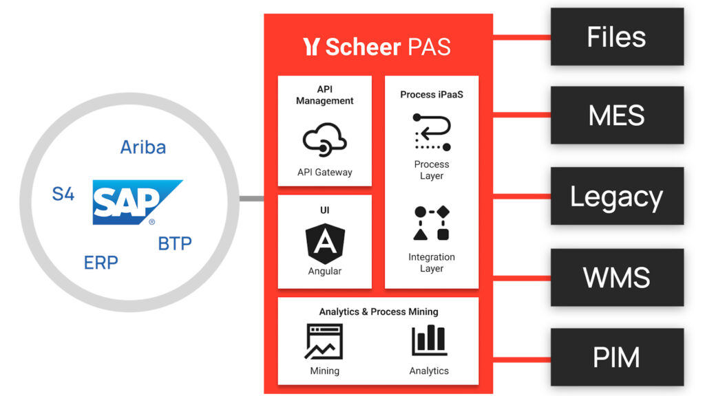 Scheer PAS SAP Eco-System