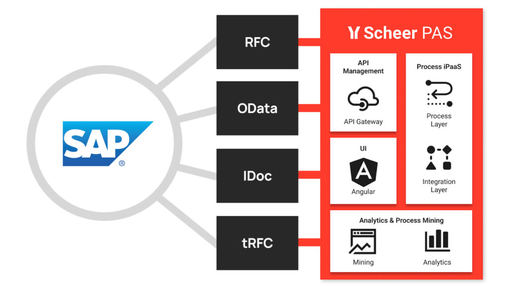 Scheer PAS SAP S4 HANA Connectors and Adapters 22