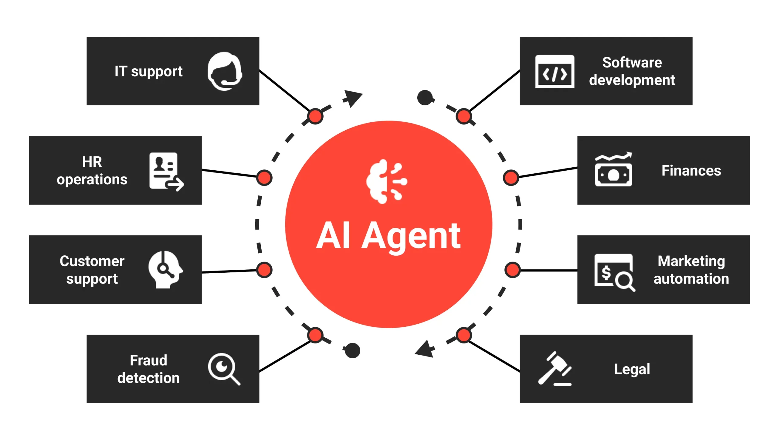 In the image, AI Agents are reaching into different departments automatically