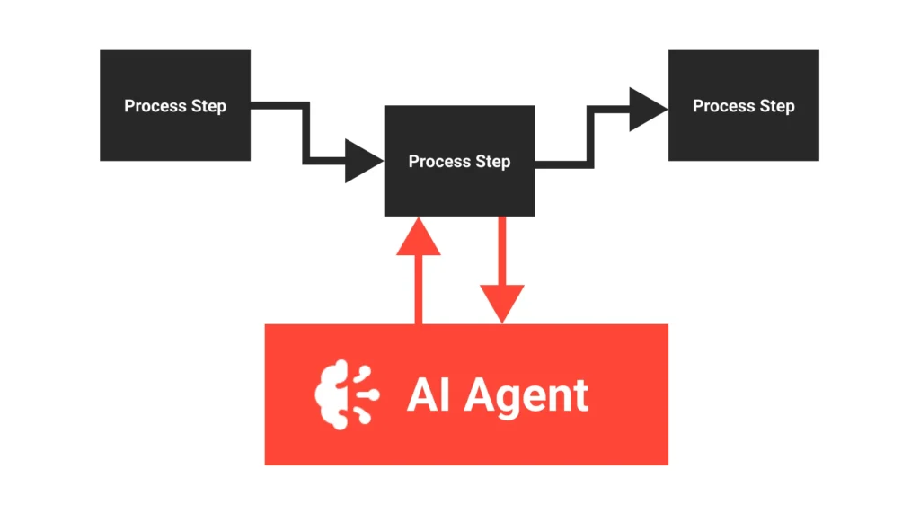 Picture describes how Scheer PAS enables AI Agents to be injected into the business processes