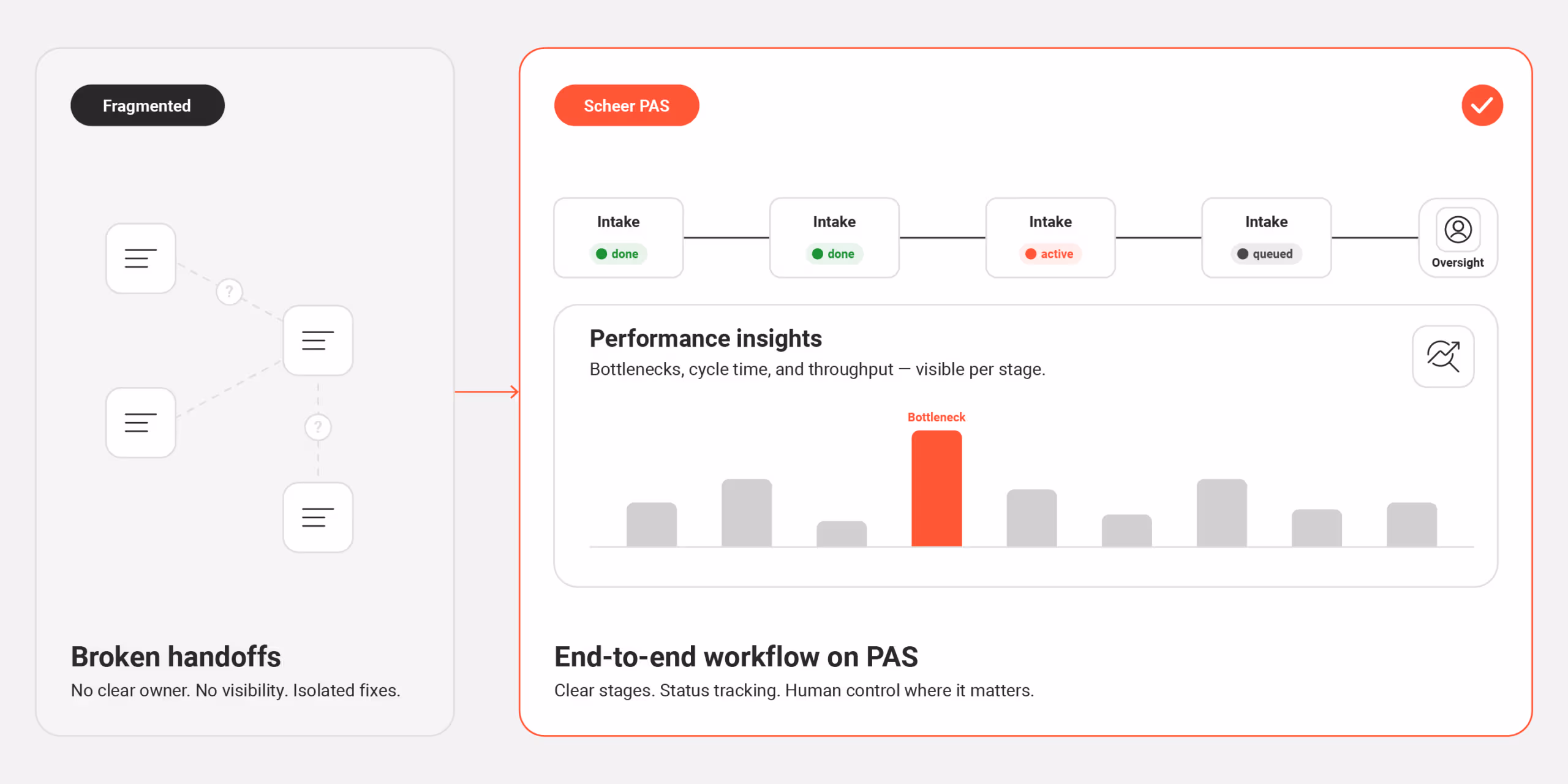 Ein Workflow, sichtbar, ausführbar und messbar dargestellt