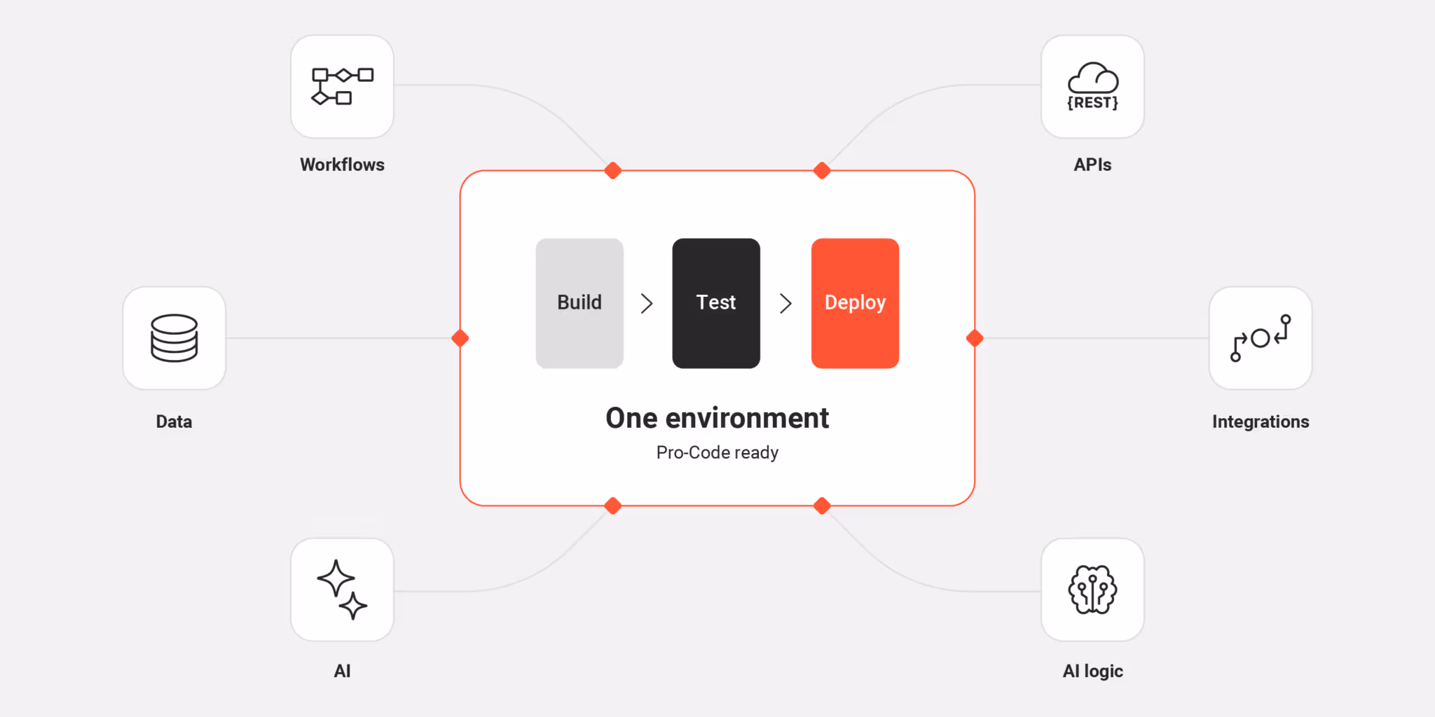 Eine Umgebung für die Orchestrierung von Workflows, APIs, Daten und KI-Logik