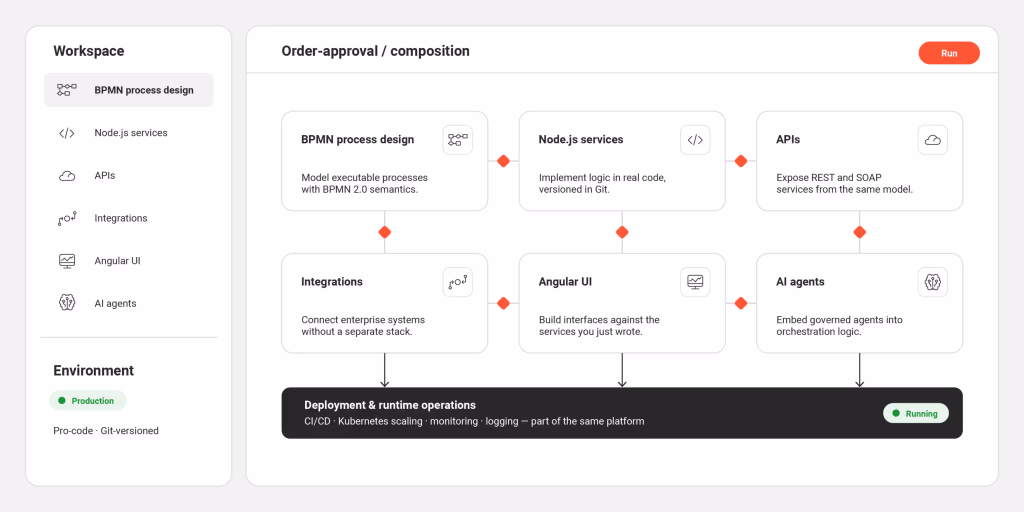 Eine Arbeitsumgebung für Prozessdesign, Service-Implementierung und Integrationen