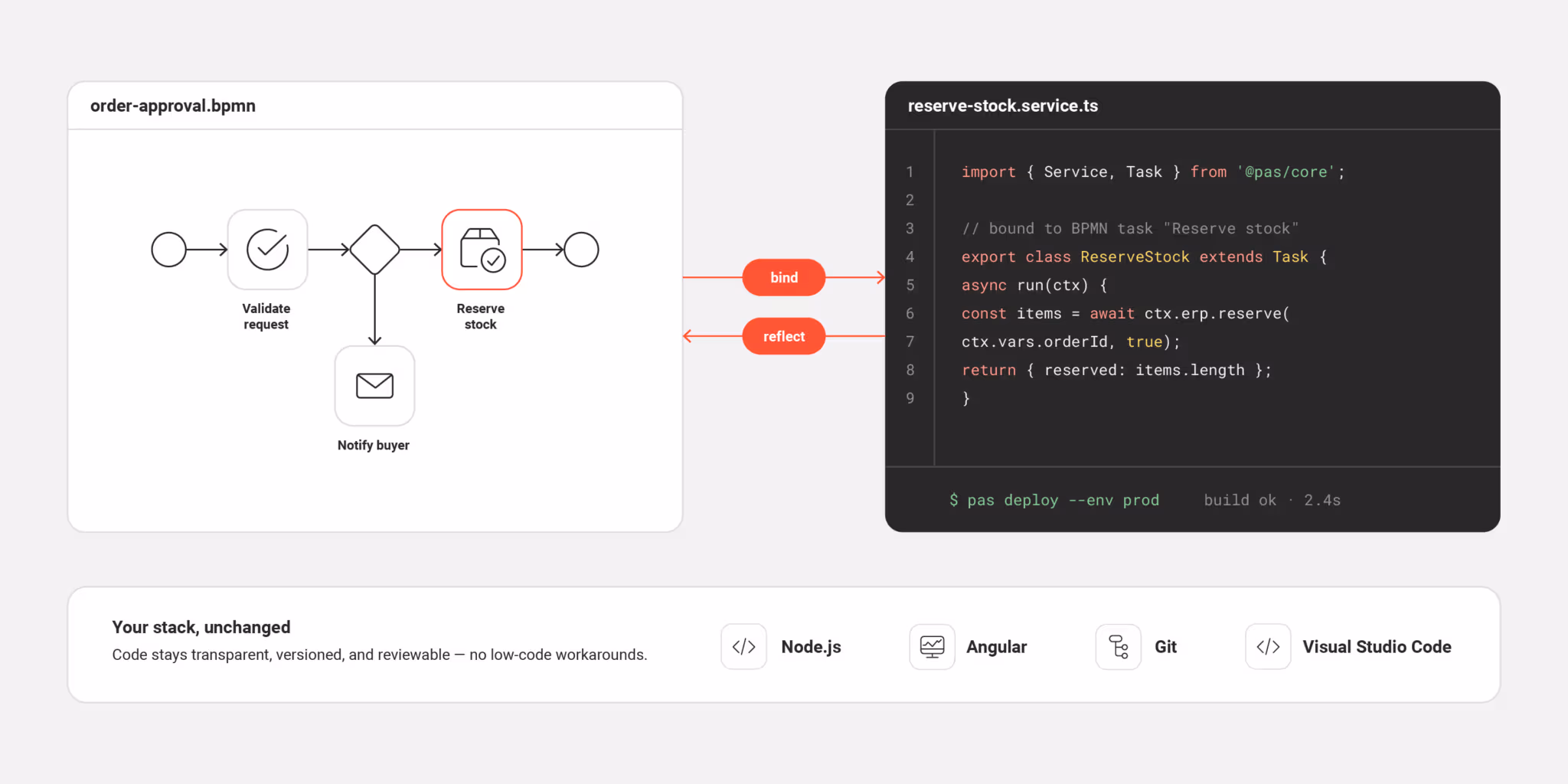 Ein BPMN-Prozessmodell neben seiner Service-Implementierung
