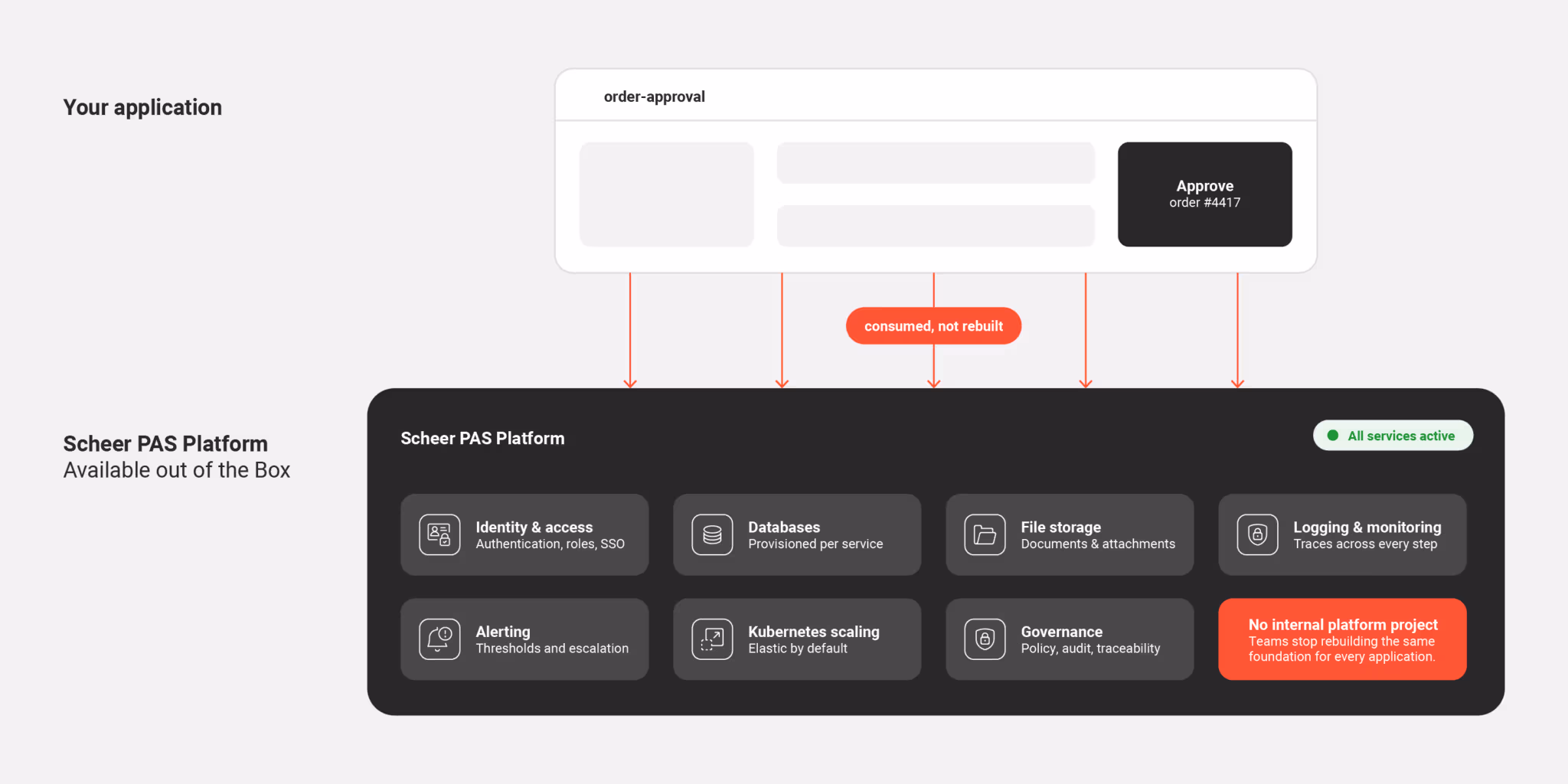Integrierte Runtime-Services wie Identity, Speicher, Monitoring und Kubernetes-Skalierung